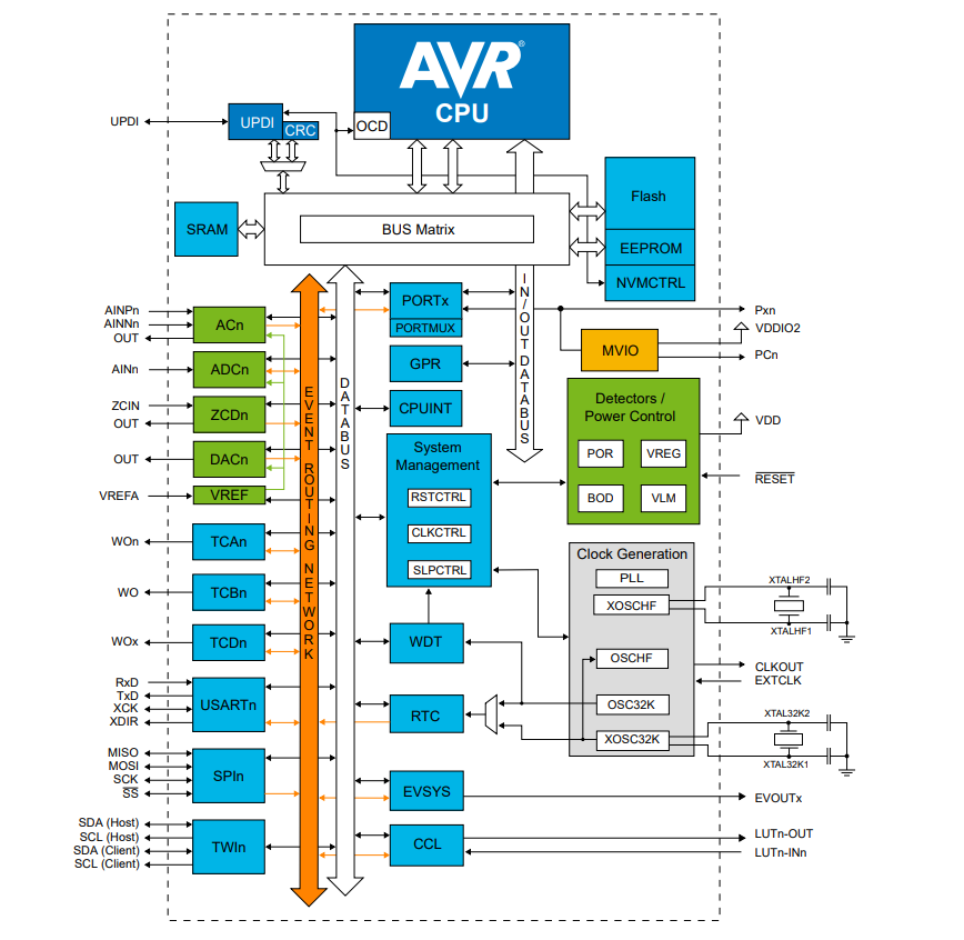 Block Diagram - Microchip Technology AVR16/32DD28/32 AVR® DD Microcontrollers